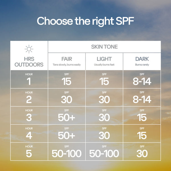 Table showing recommended SPF factor compared to skin tone and expected hours outdoors